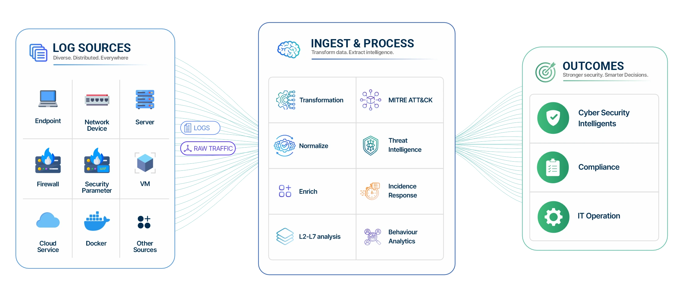 SentriaOne Platform Flow
